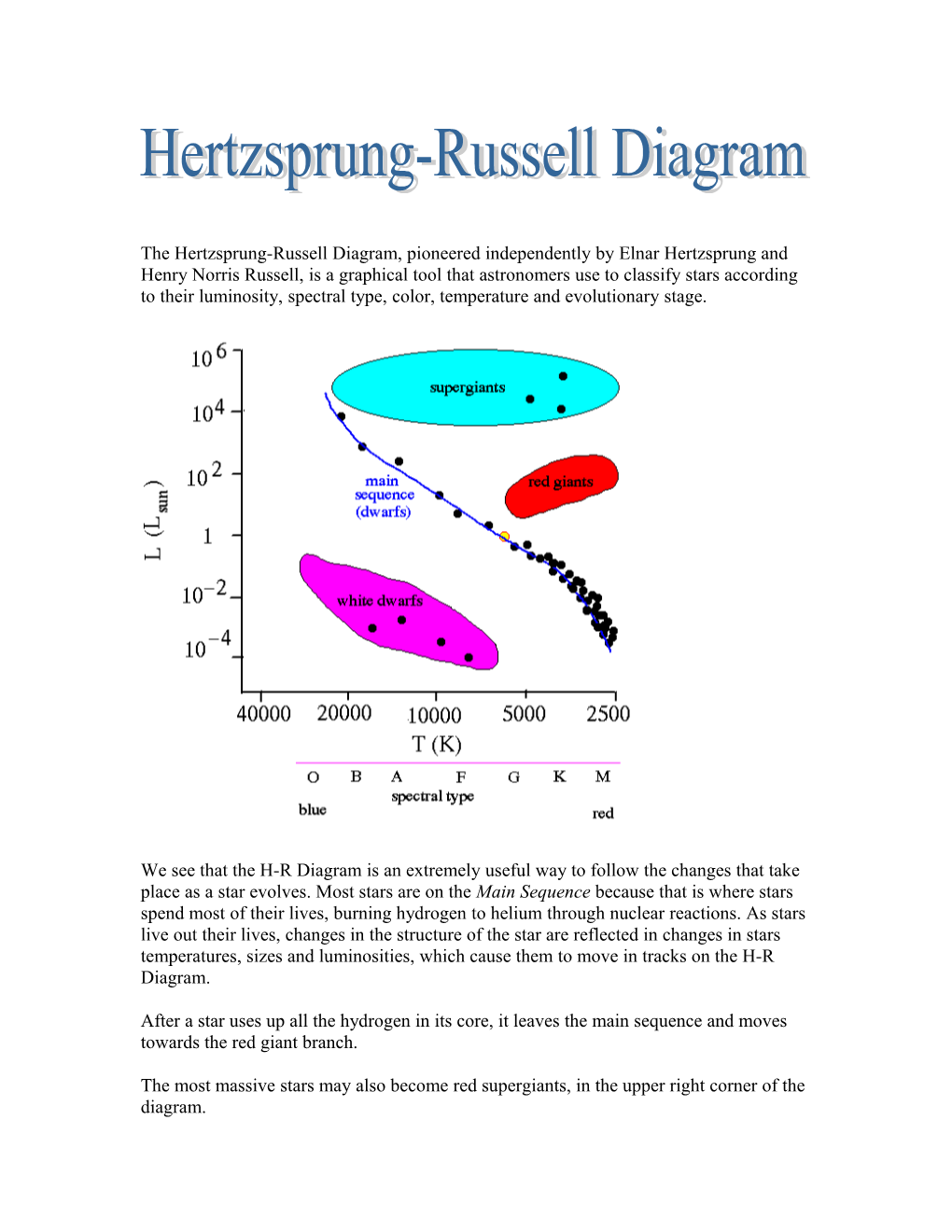 The Hertzsprung-Russell Diagram