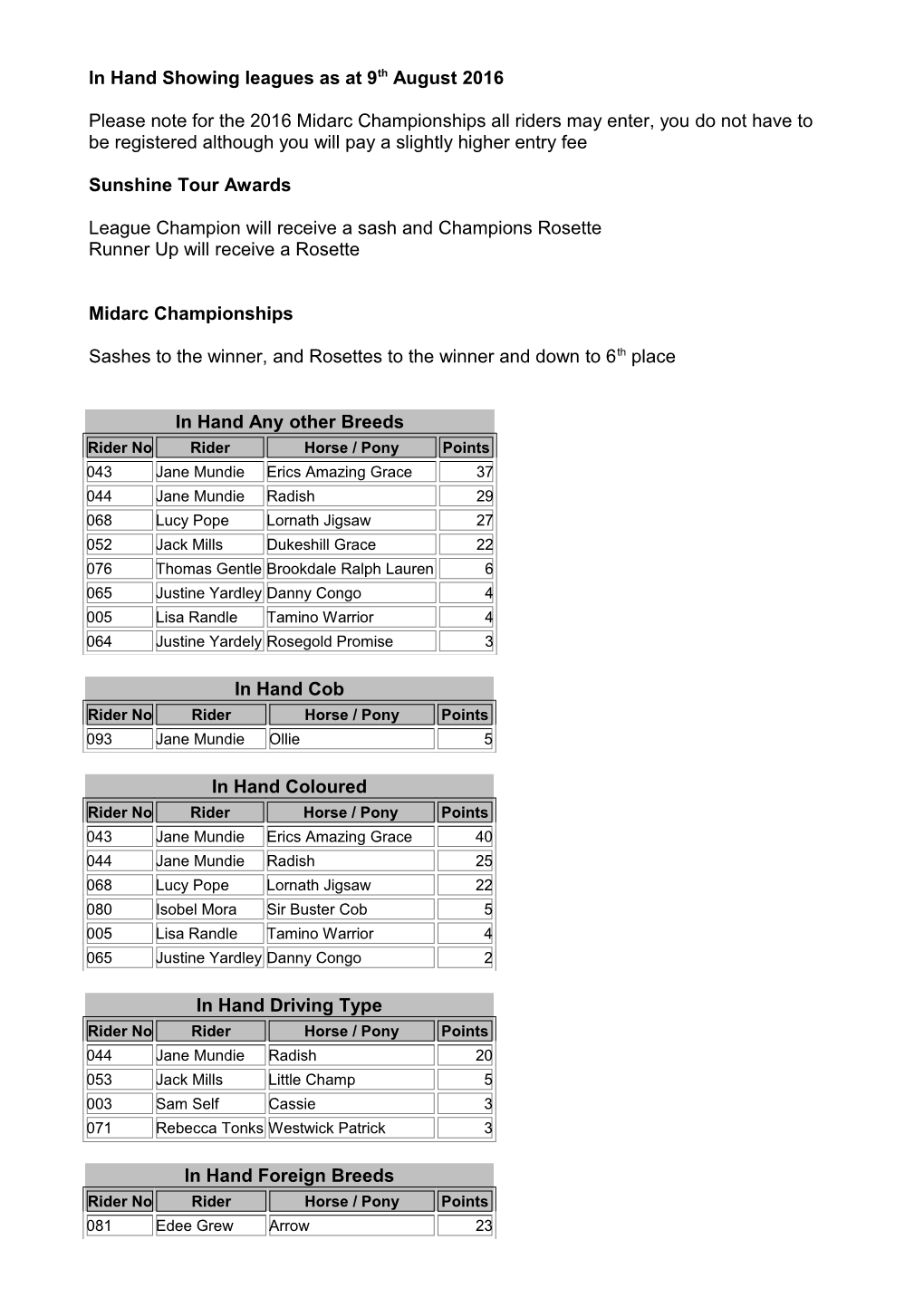 In Hand Showing Leagues As at 5Th July 2016