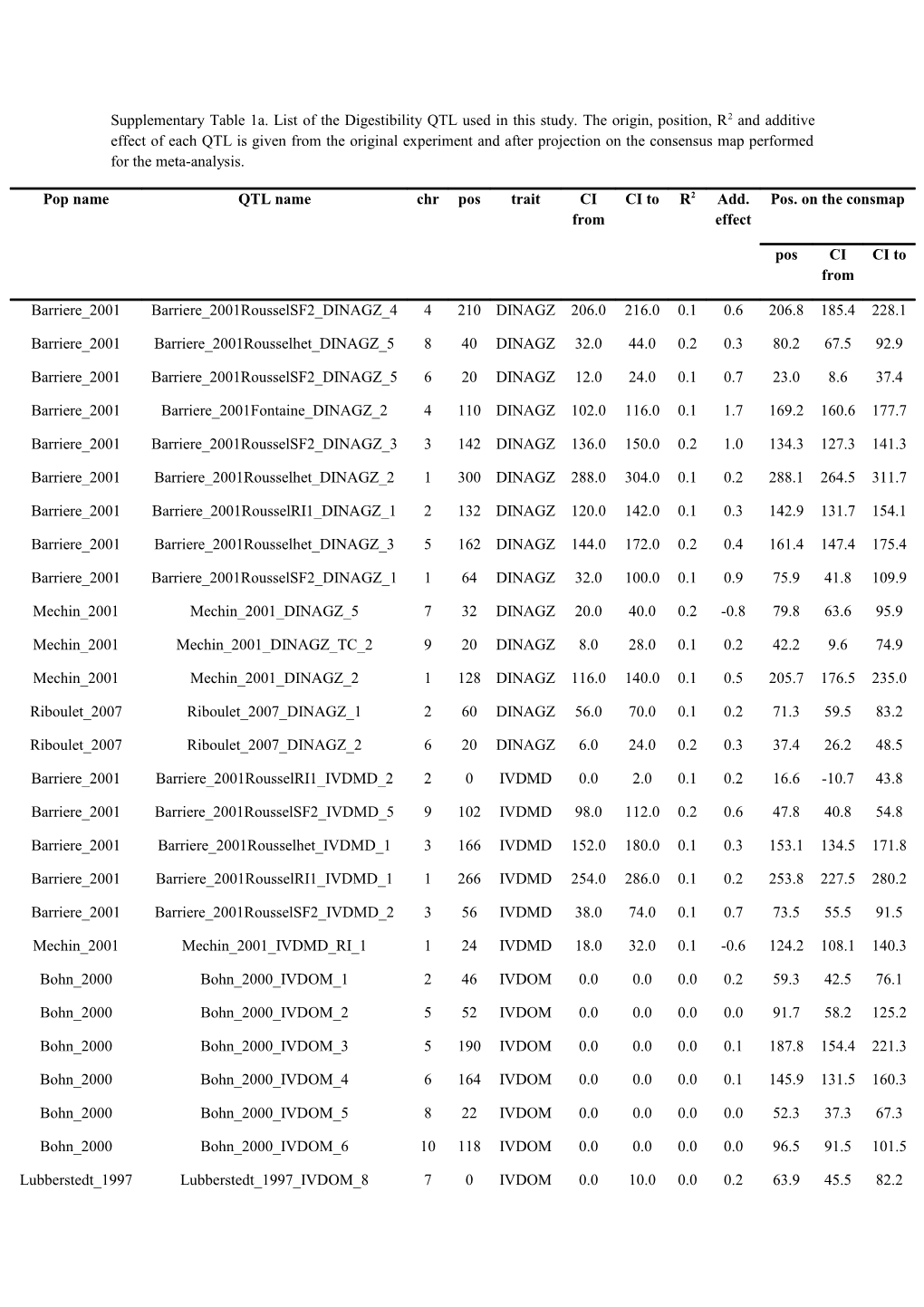 Supplementary Table 1A. List of the Digestibility QTL Used in This Study. the Origin, Position