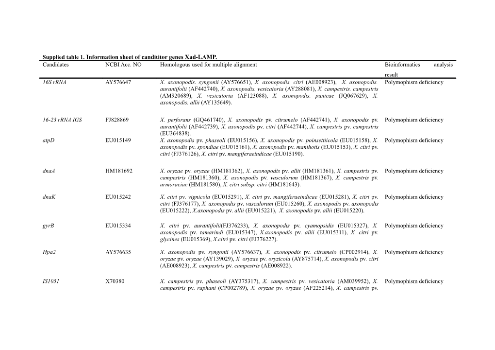 Supplied Table 1.Information Sheet of Candititor Genesxad-LAMP