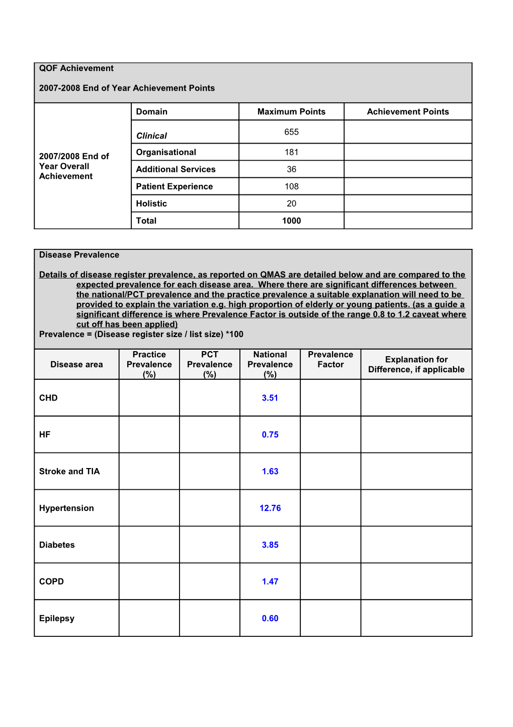 Smoking 3 - % of Patients with Any Or Any Combination of the Following Conditions: CHD