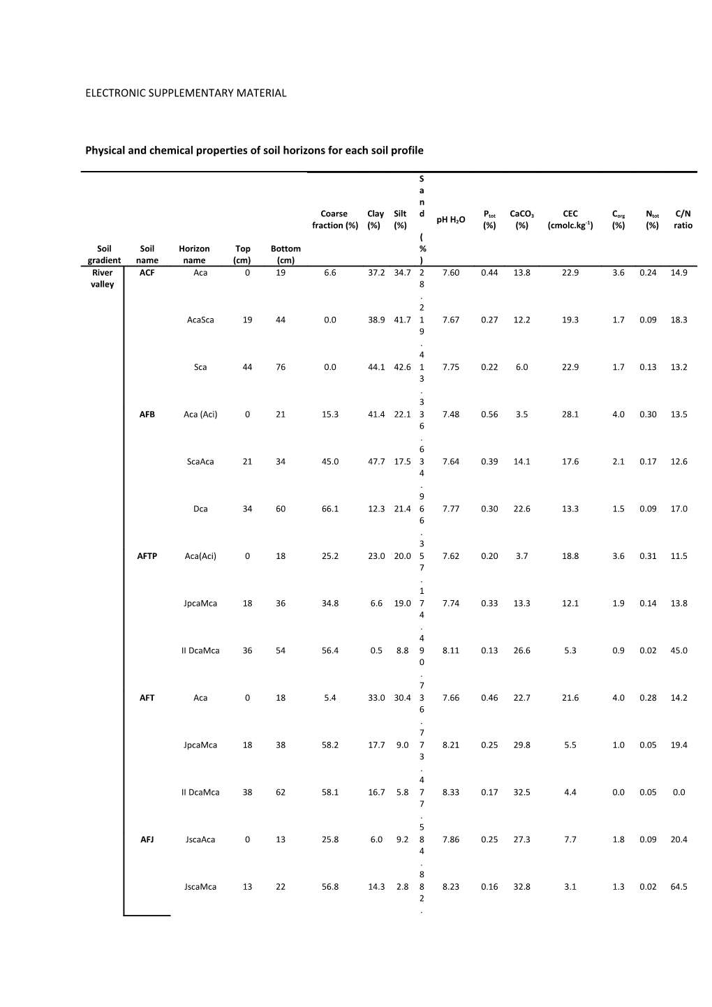 Physical and Chemical Properties of Soil Horizons for Each Soil Profile