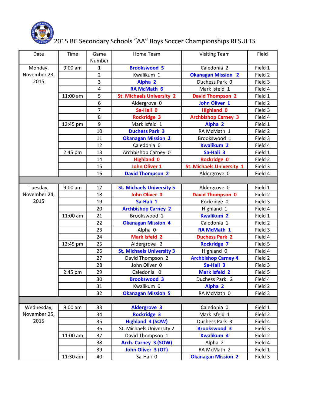 2015 BC Secondary Schools AA Boys Soccer Championships RESULTS