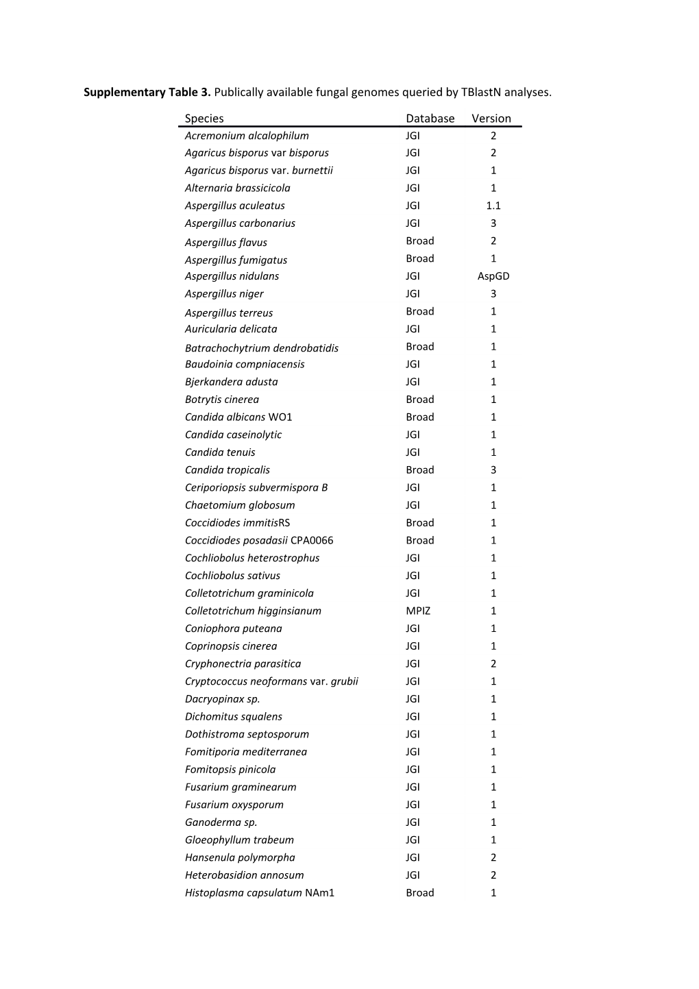 Supplementary Table 3. Publically Available Fungal Genomes Queried by Tblastn Analyses
