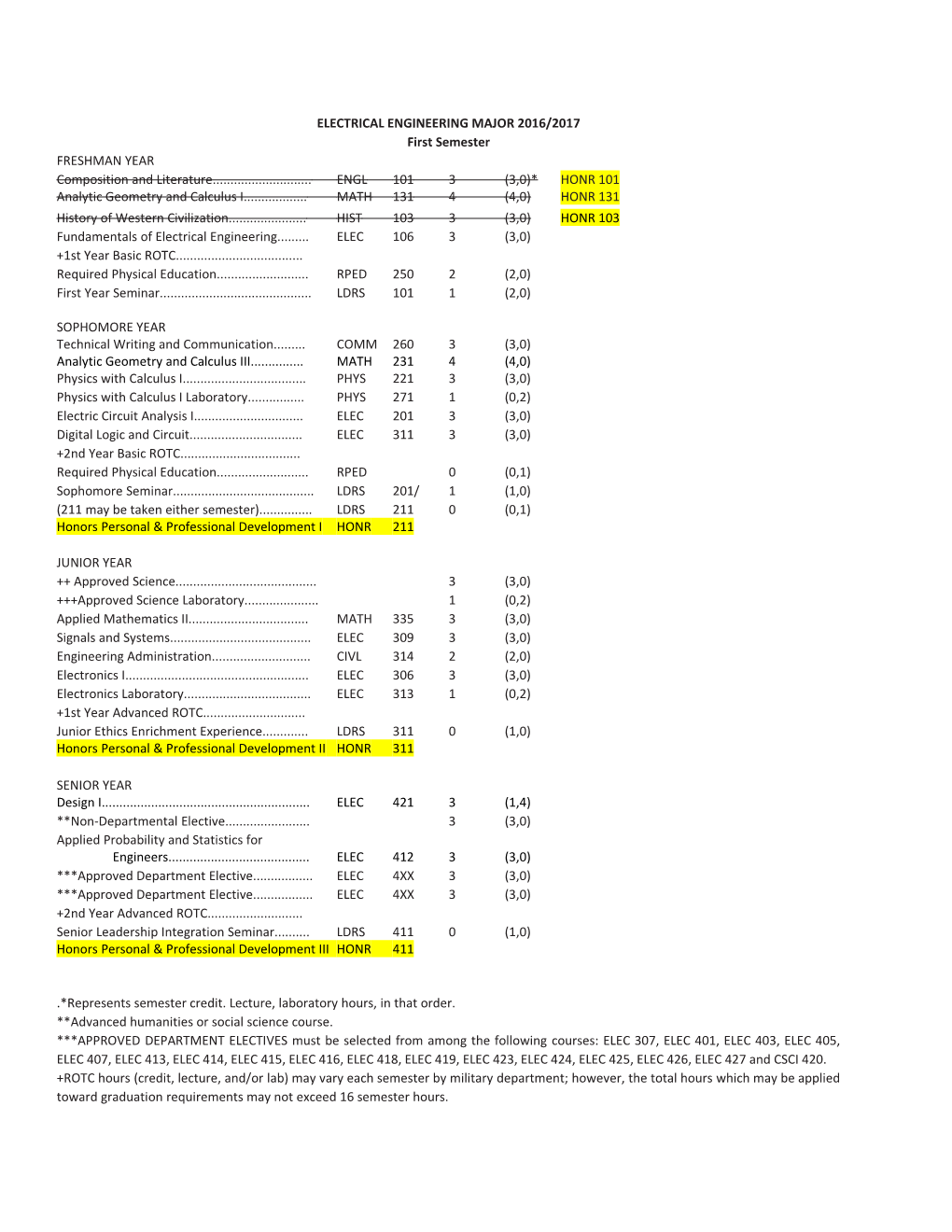 Composition and Literature ENGL1013(3,0)*HONR 101