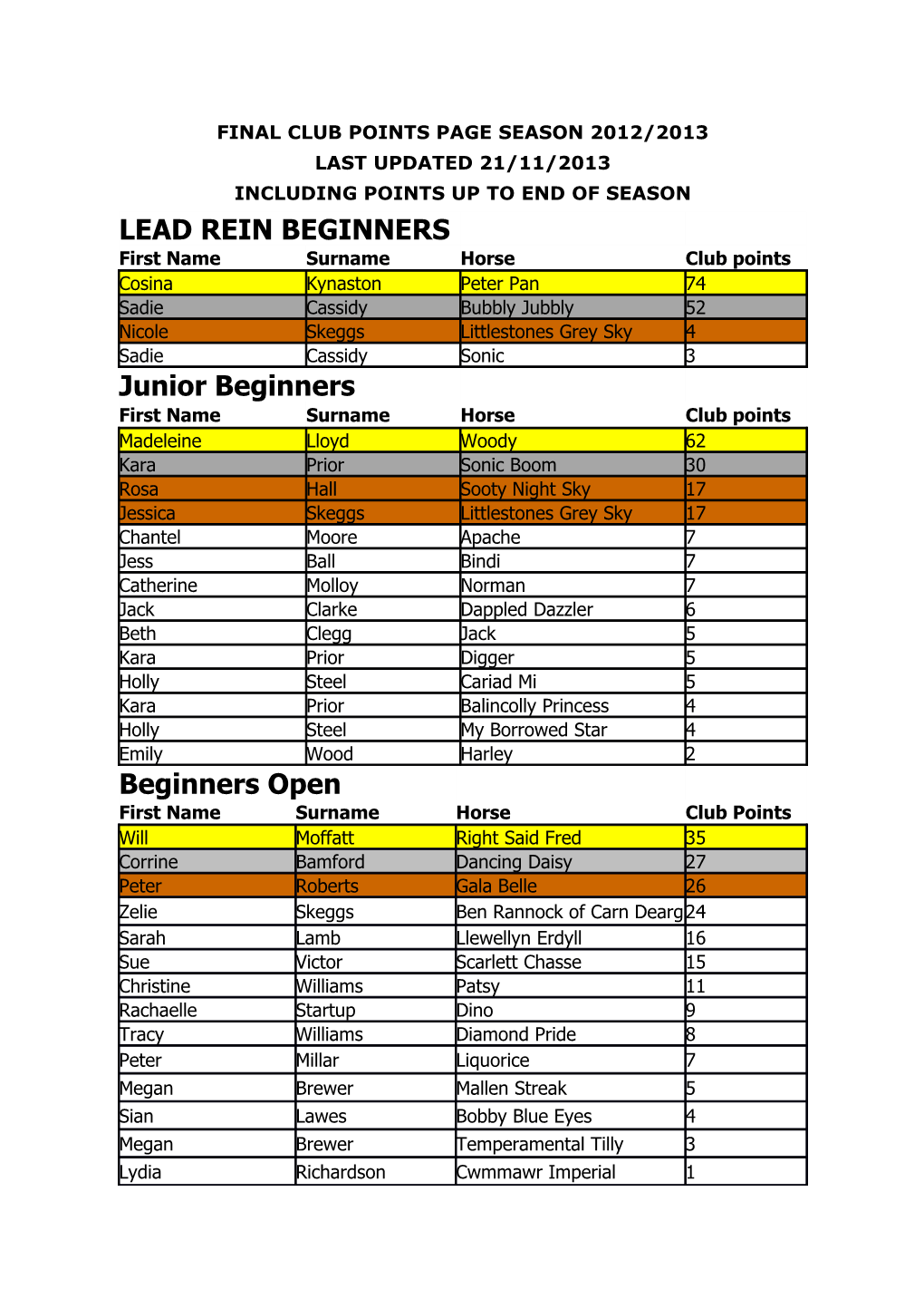 Final Club Points Page Season 2012/2013