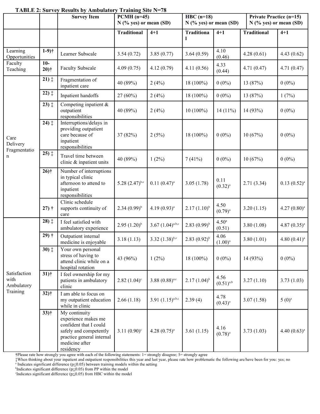 TABLE 2: Survey Results by Ambulatory Training Site N=78