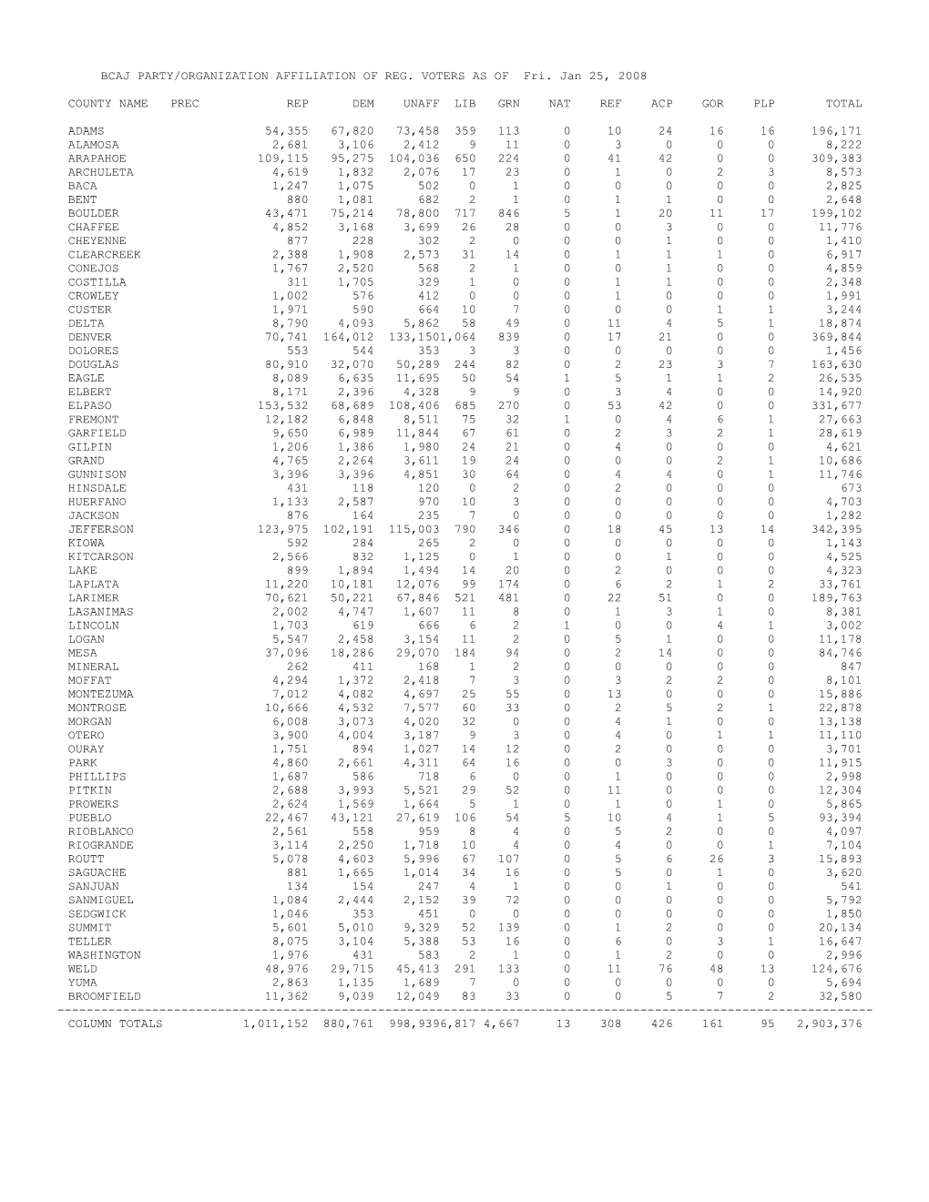 Bcaj Party/Organization Affiliation of Reg