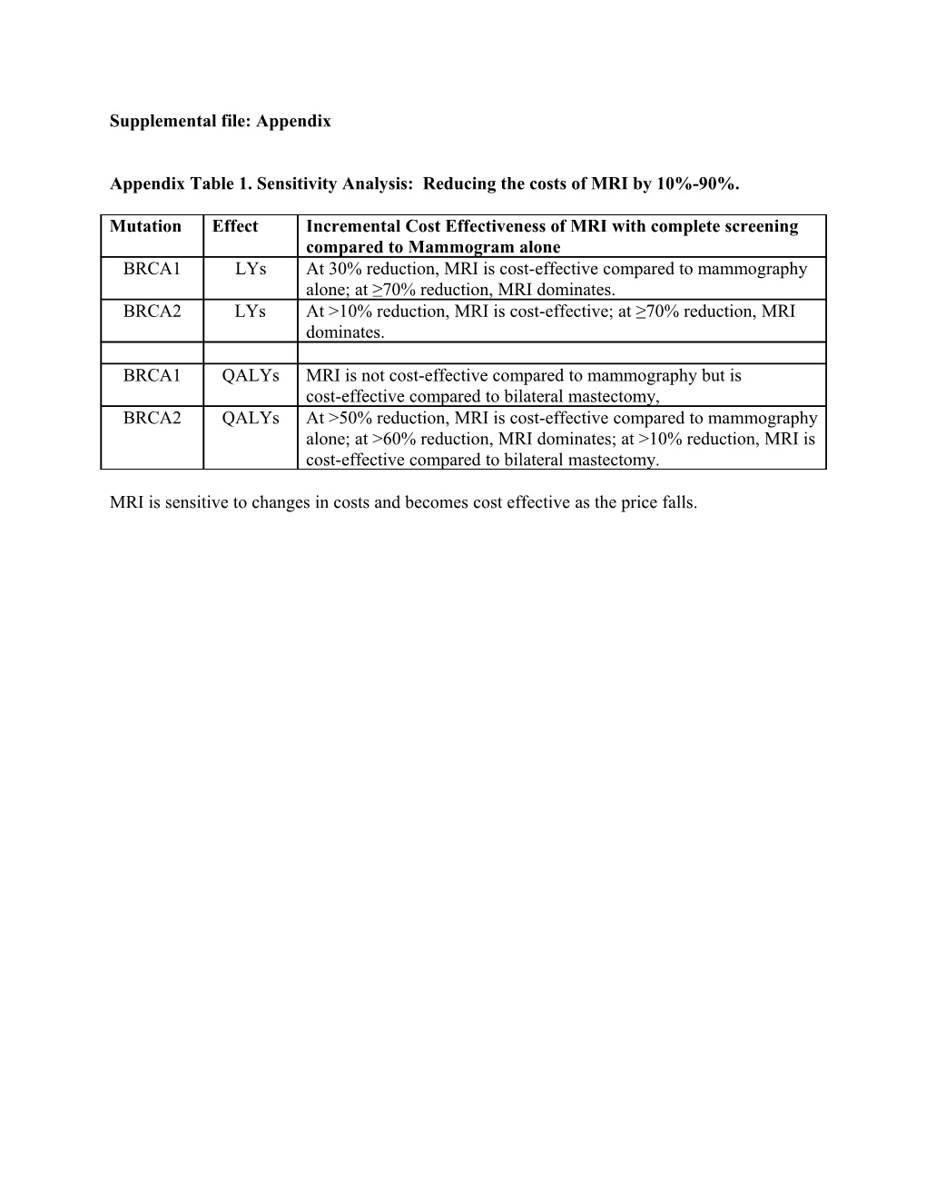 Appendix Table 1. Sensitivity Analysis: Reducing the Costs of MRI by 10%-90%