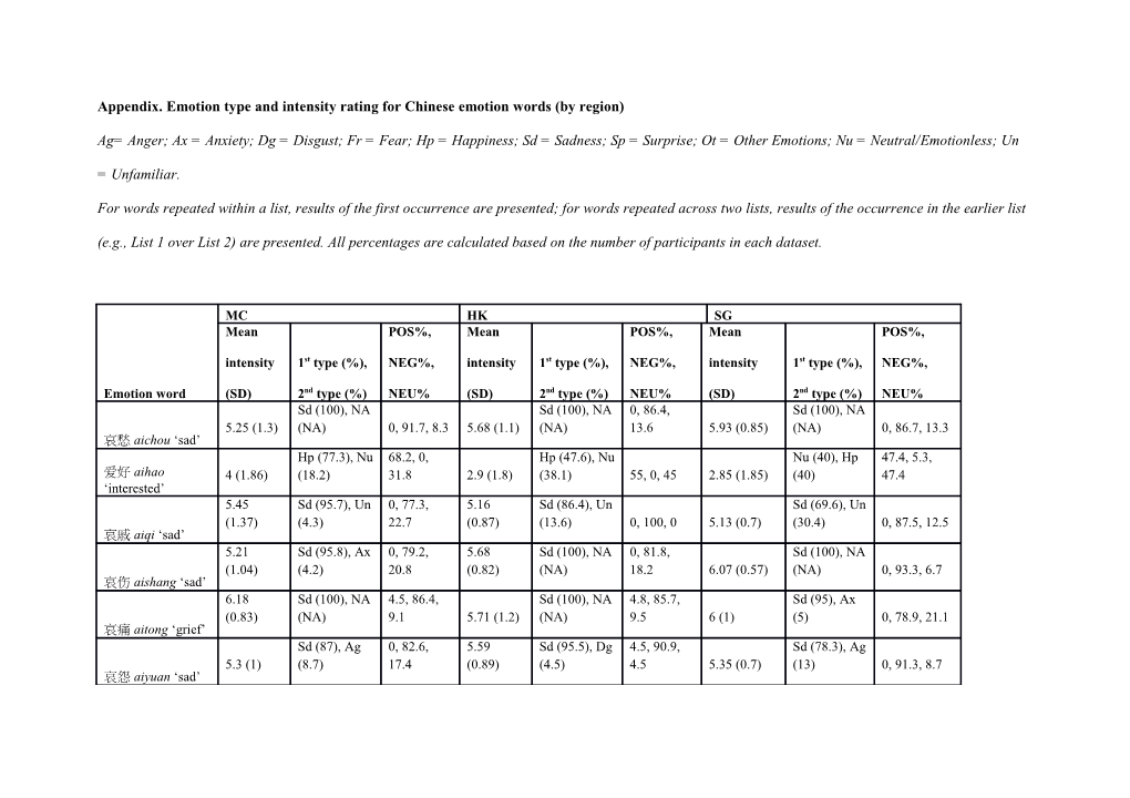 Appendix. Emotion Type and Intensity Rating for Chinese Emotion Words (By Region)