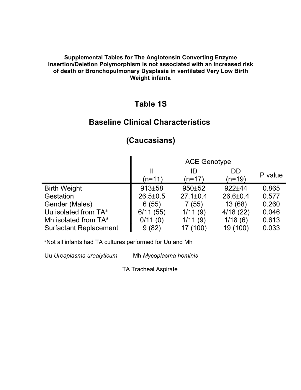 Baseline Clinical Characteristics