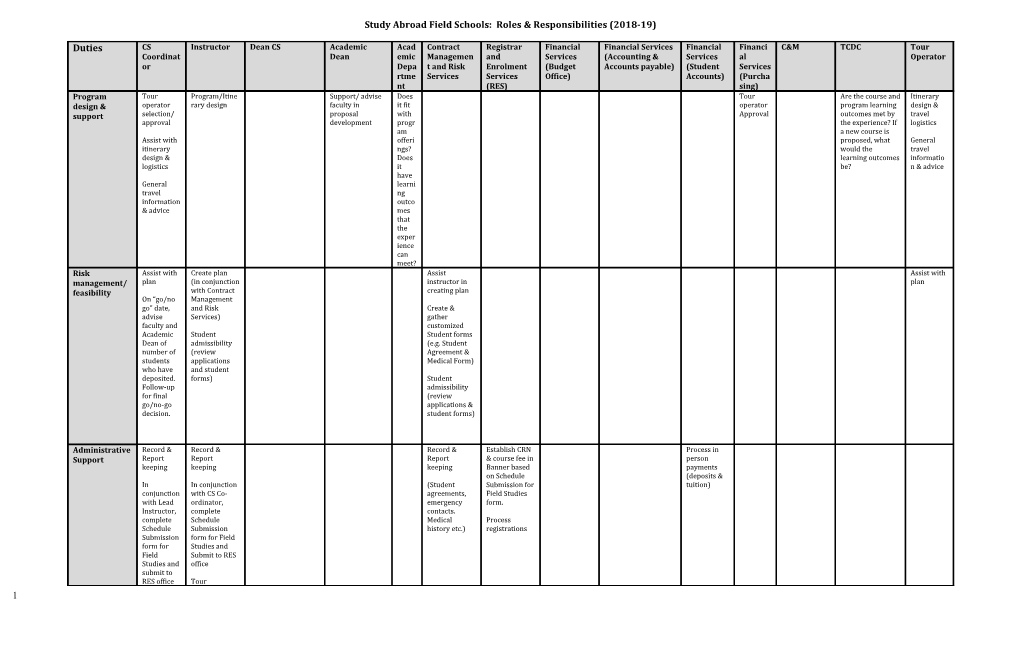 Study Abroad Field Schools: Roles & Responsibilities (2018-19)