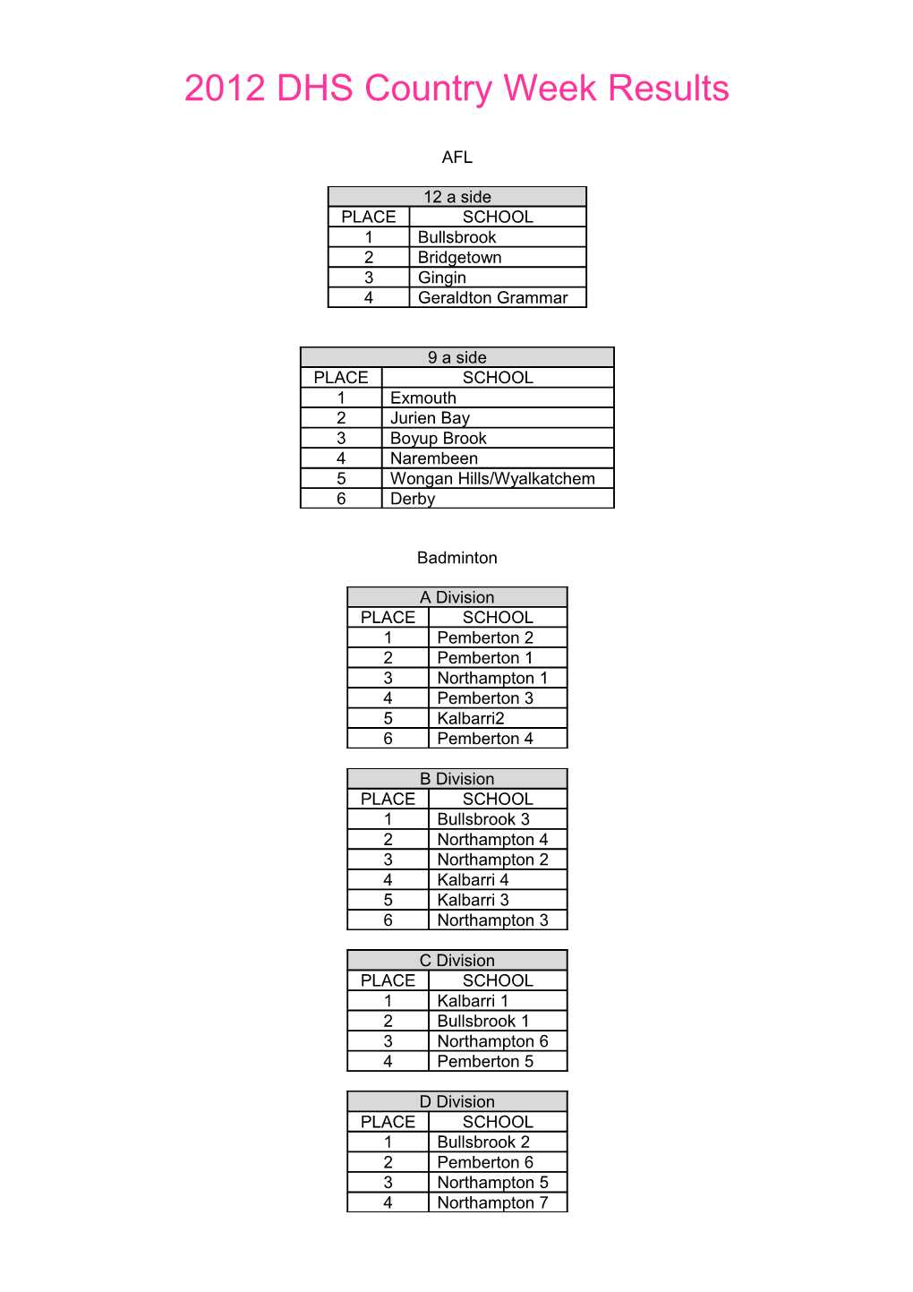 2012 DHS Country Week Results