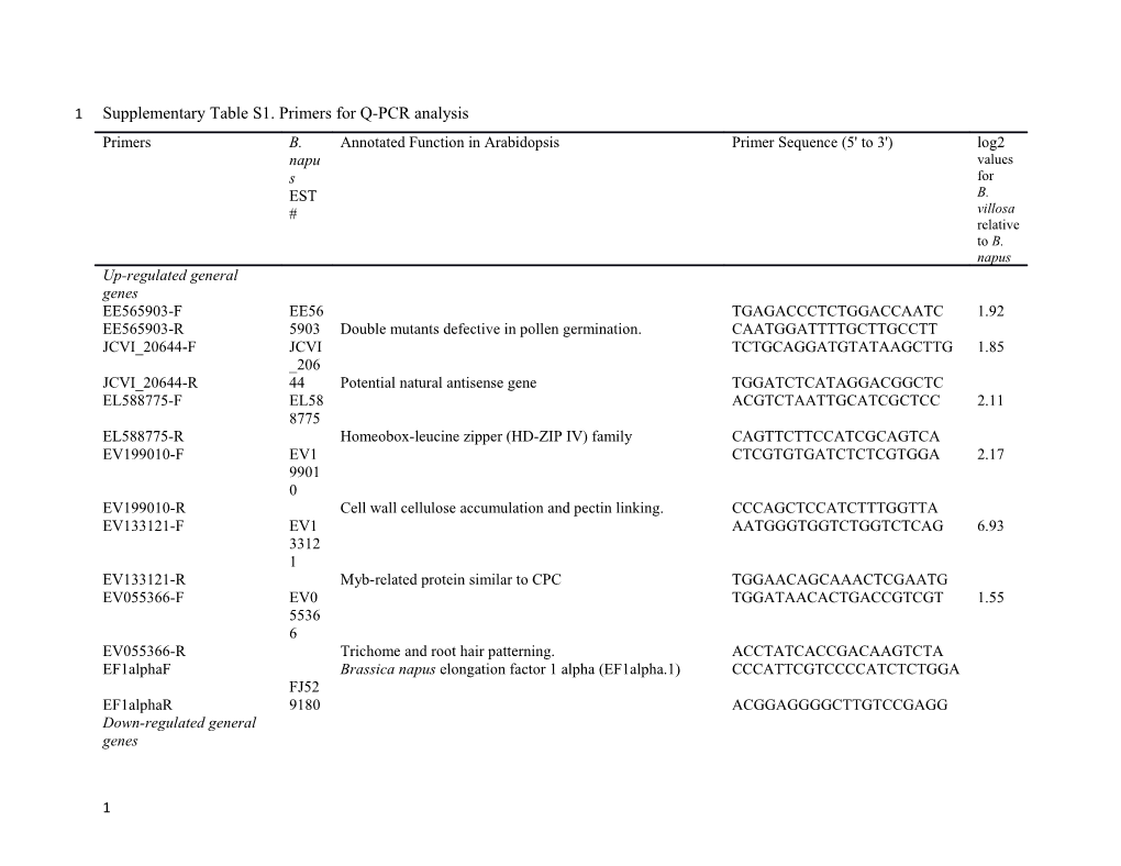 Supplementary Table S1. Primers for Q-PCR Analysis