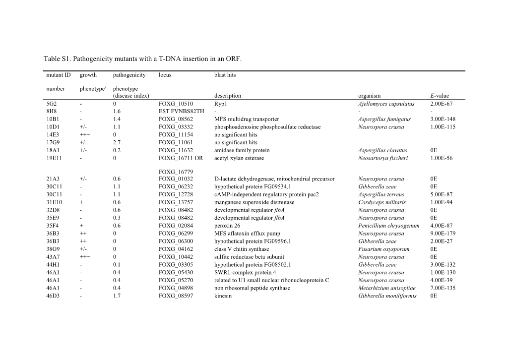 Table S1. Pathogenicity Mutants with a T-DNA Insertion in an ORF