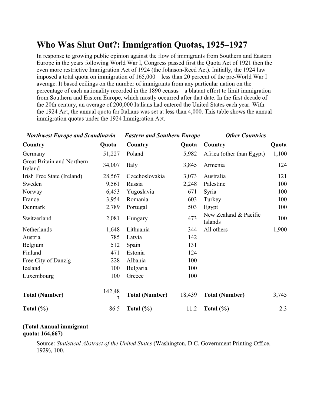 Who Was Shut Out?: Immigration Quotas, 1925 1927