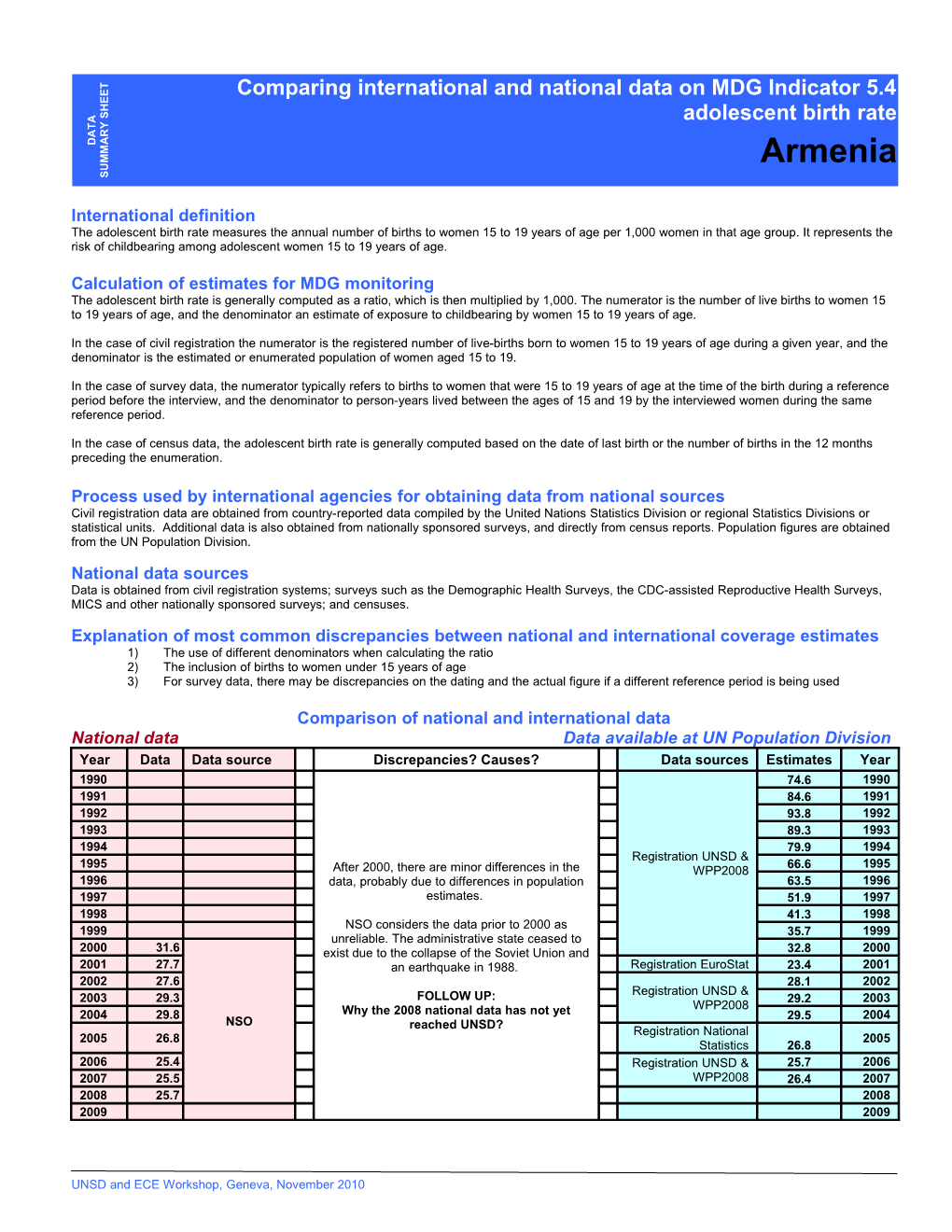 Calculation of Estimates for MDG Monitoring