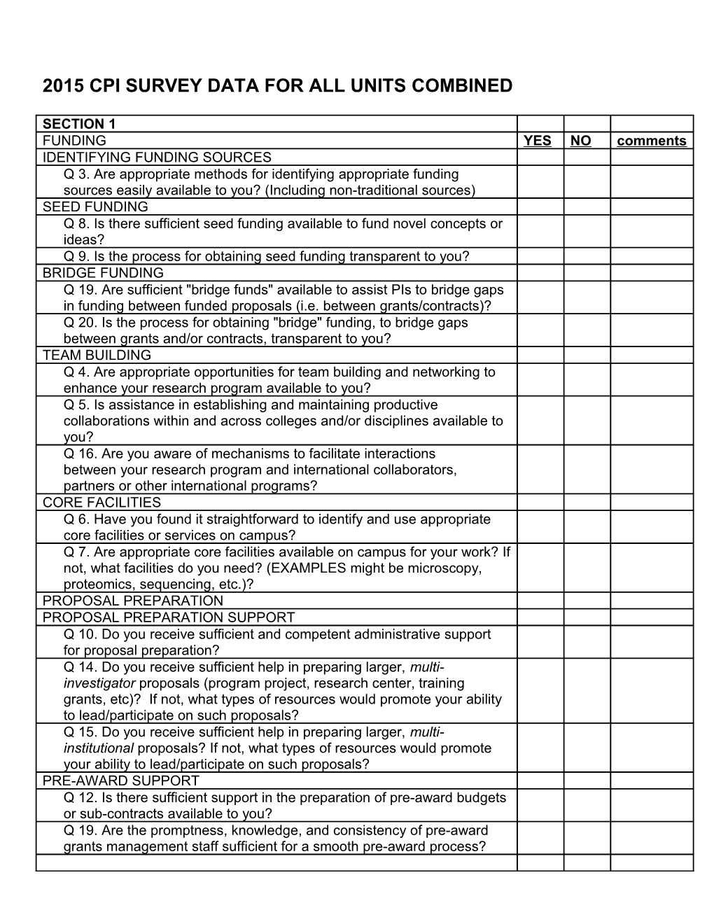 2015 Cpi Survey Data for All Units Combined