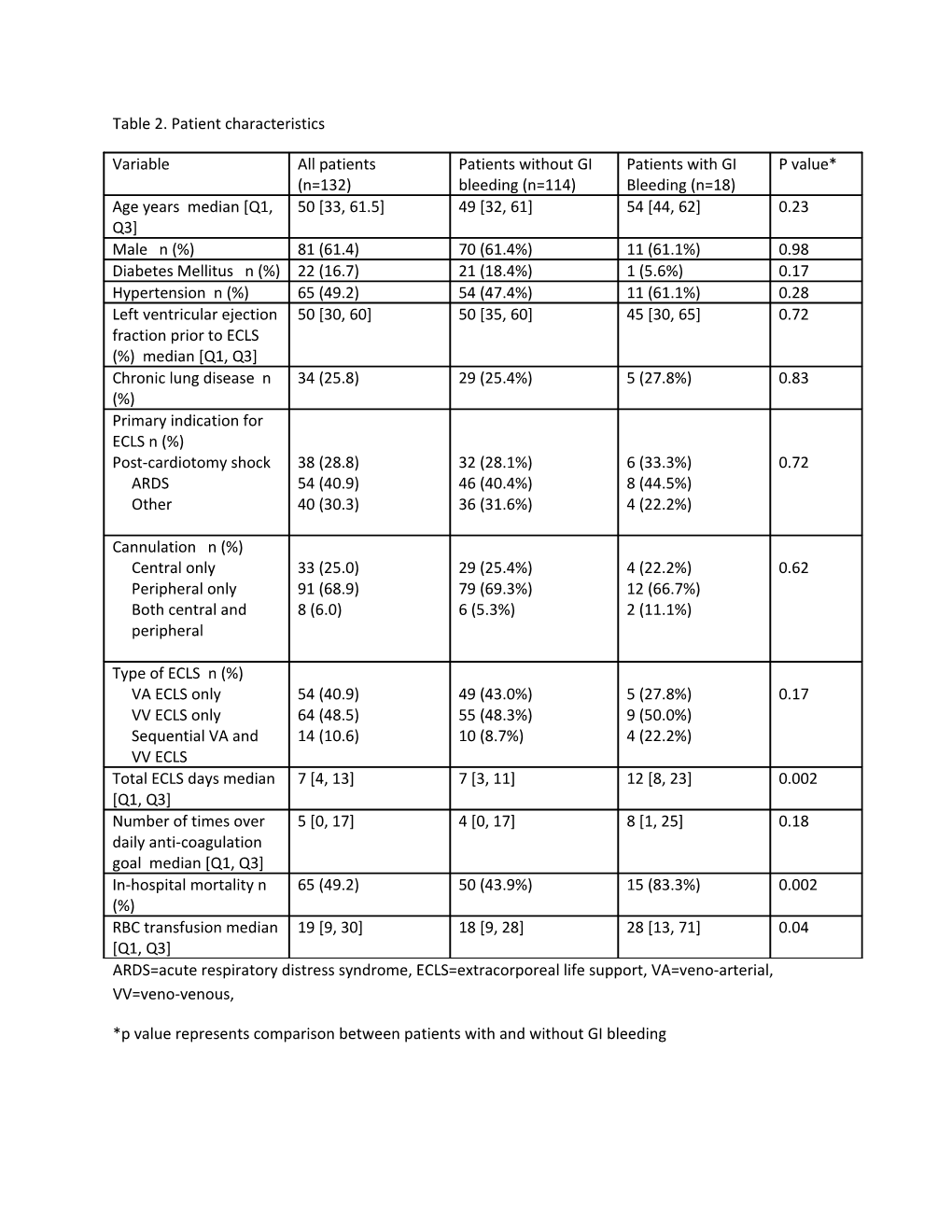 *P Value Represents Comparison Between Patients with and Without GI Bleeding