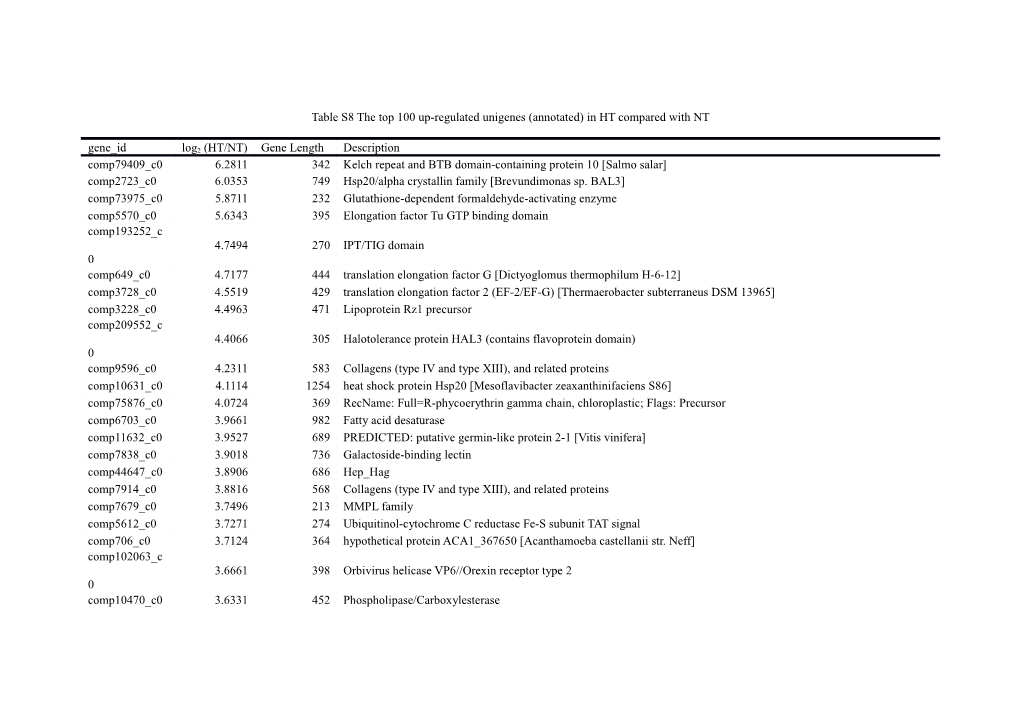 Table S8 the Top 100 Up-Regulated Unigenes (Annotated) in HT Compared with NT