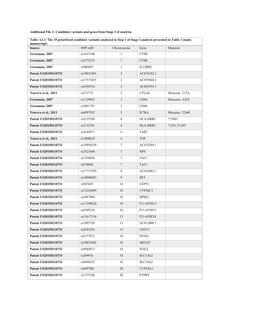 Additional File 2: Candidate Variants and Genes from Stage I of Analysis