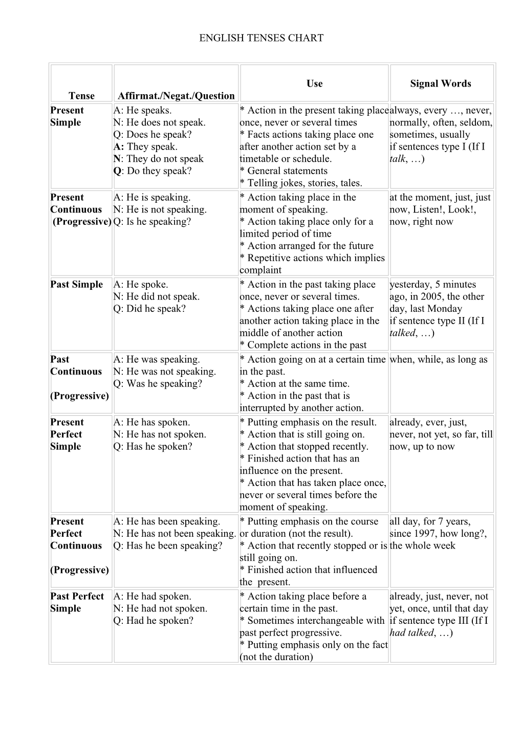 English Tenses Chart