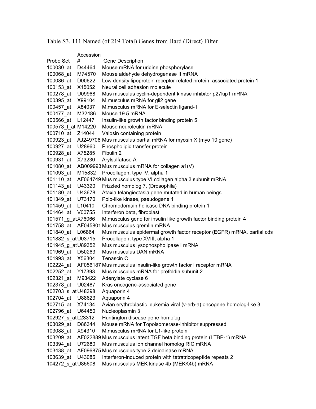 Table 3S: 111 Named (Of 219 Total) Genes from Hard (Direct) Filter