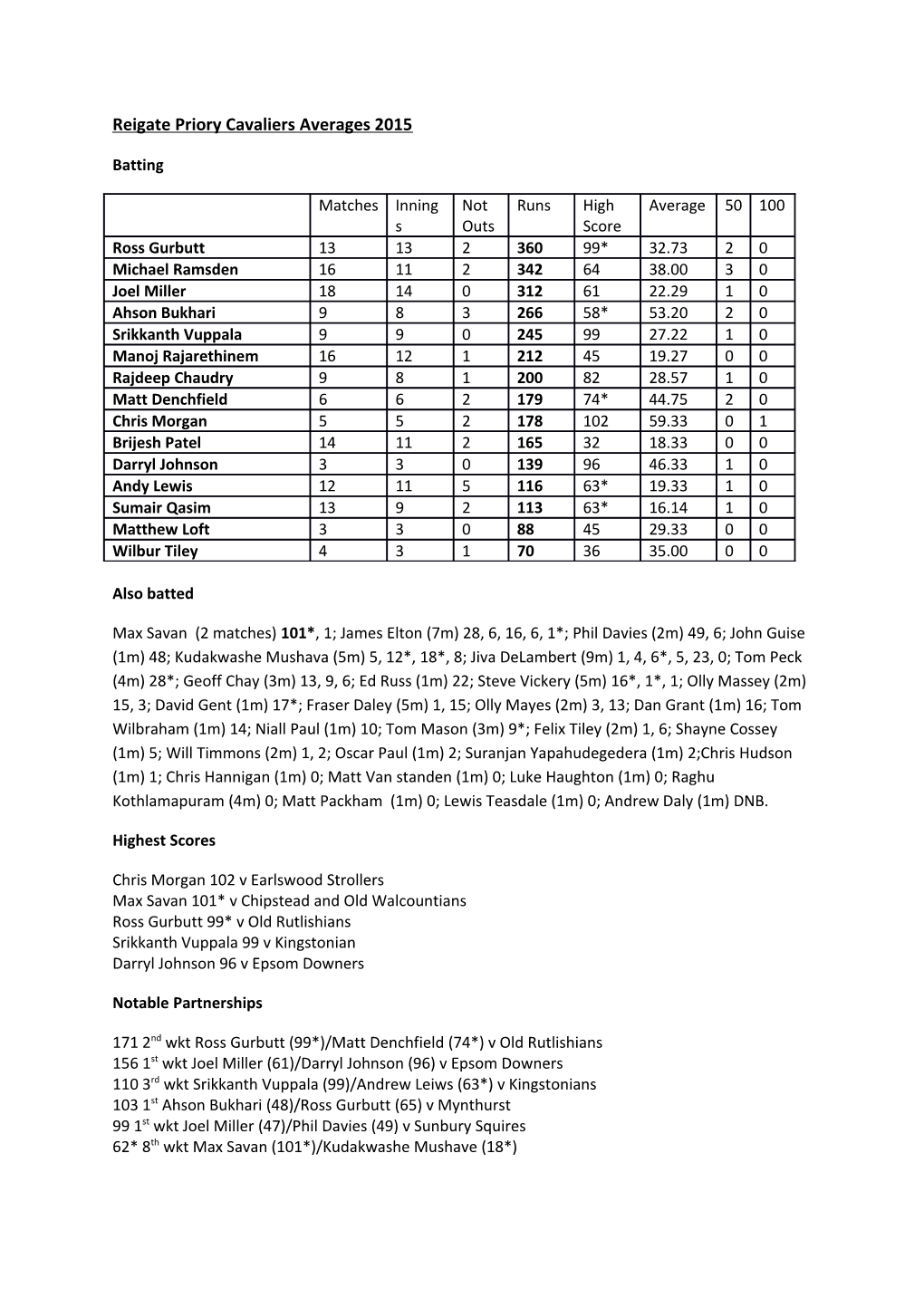 Reigate Priory Cavaliers Averages 2015