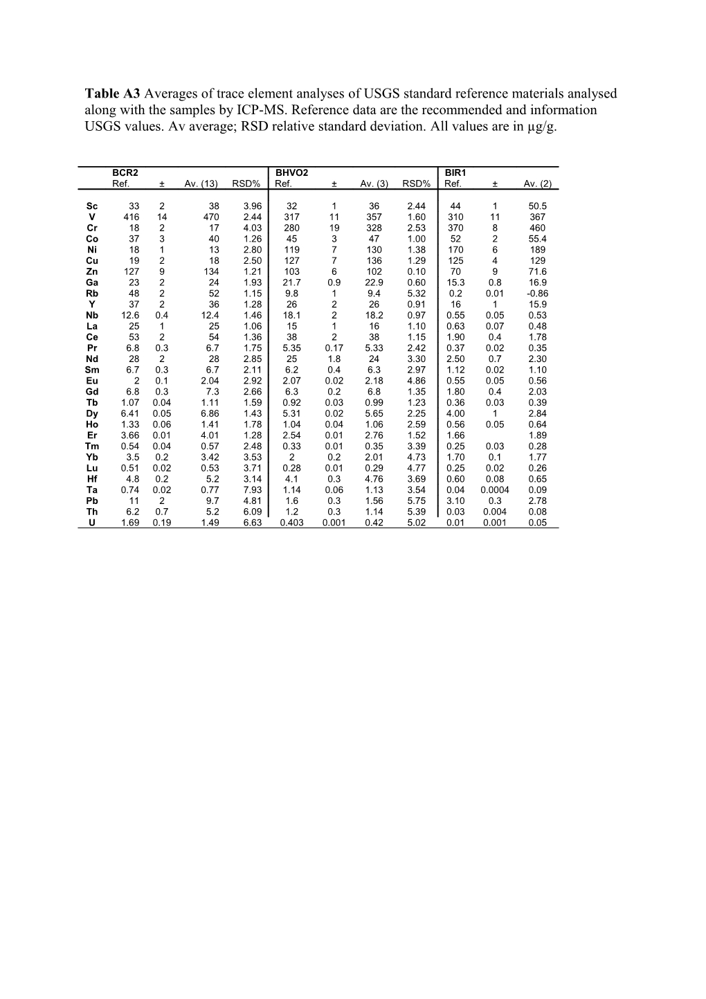 Tablea3averages of Trace Element Analyses of USGS Standard Reference Materials Analysed