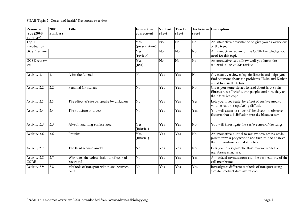 SNAB Topic 2 Genes and Health Resources Overview