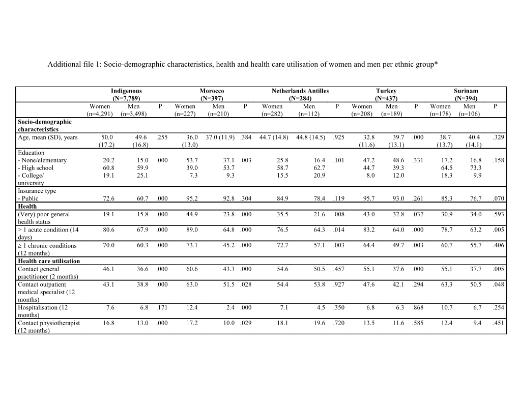 Legend: Socio-Demographic Characteristics, Health and Health Care Utilisation of Women