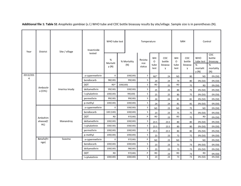 Additional File 1: Table S1 Anophelesgambiae(S.L.) WHO Tube and CDC Bottle Bioassay Results