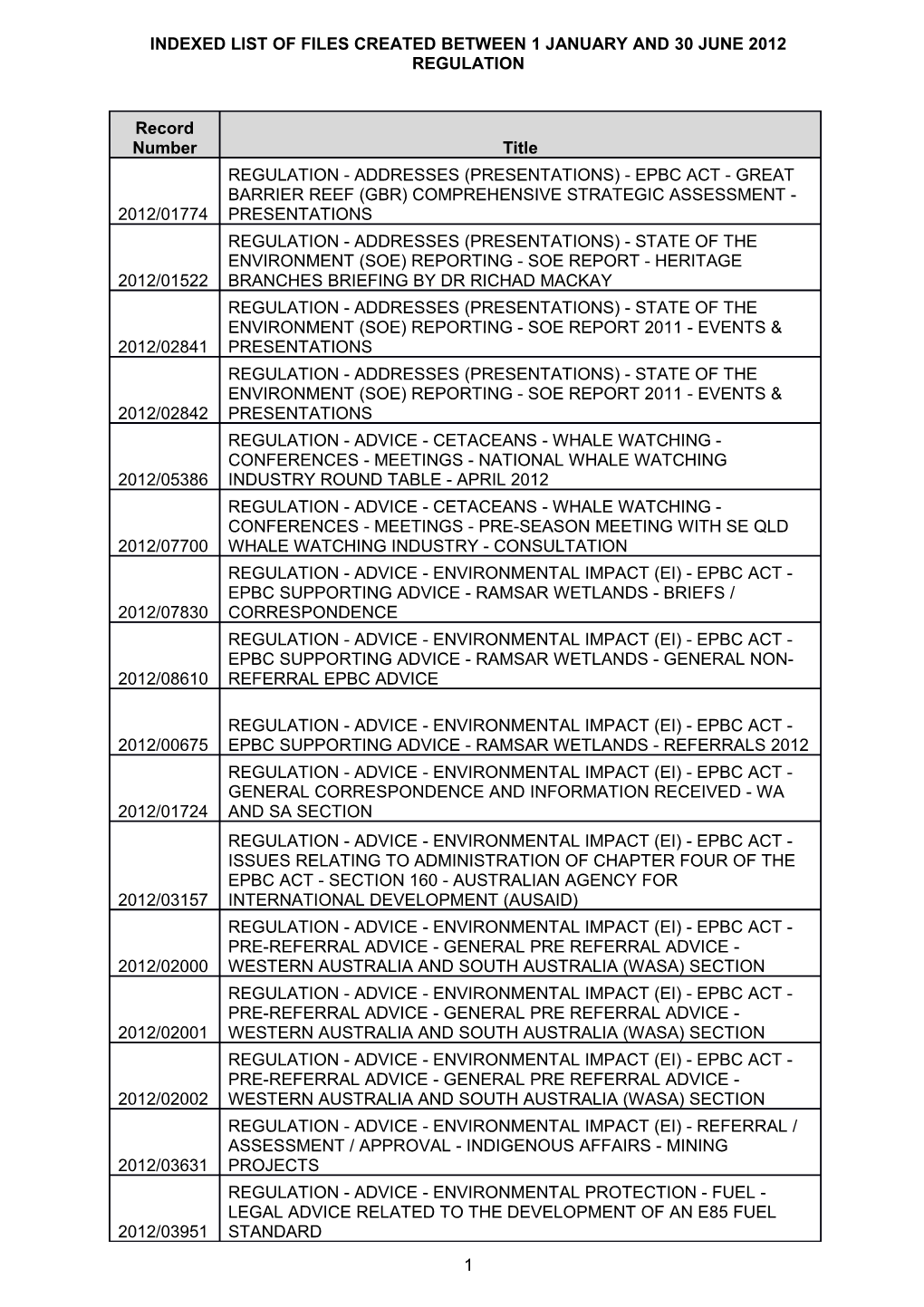 Indexed List of Files Created Between 1 January and 30 June 2012 - Regulation