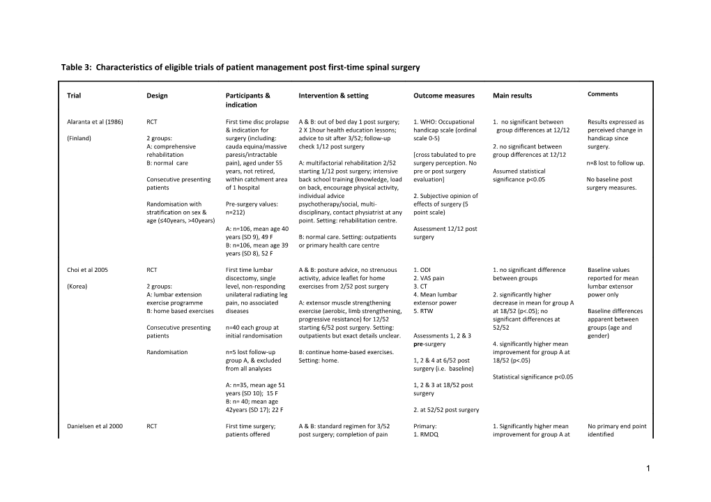 Table 3: Characteristics of Eligible Trials of Patient Management Post First-Time Spinal Surgery