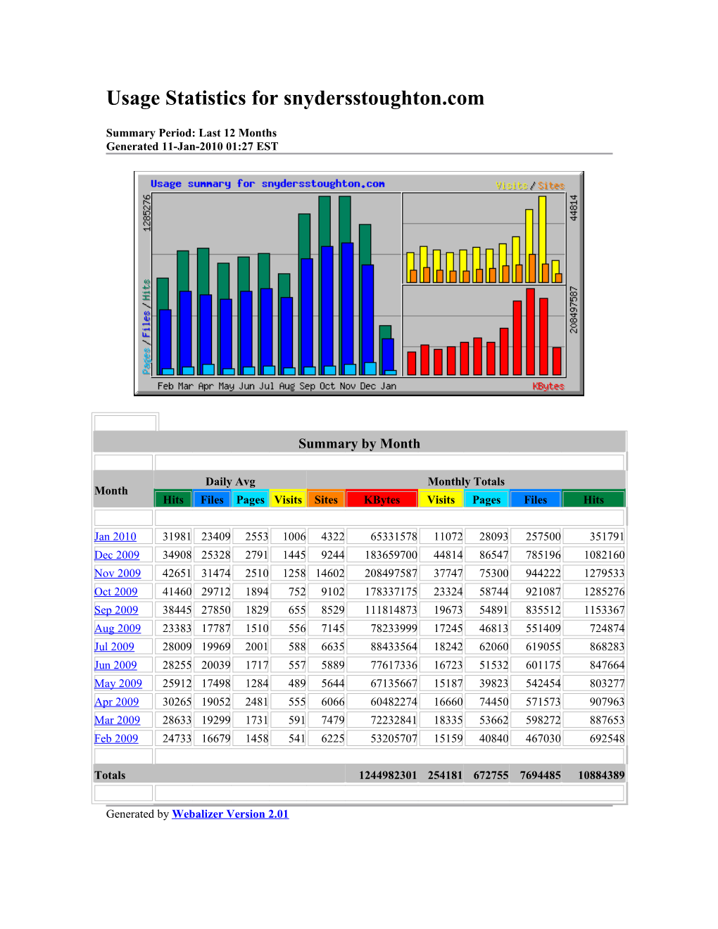 Usage Statistics for Snydersstoughton