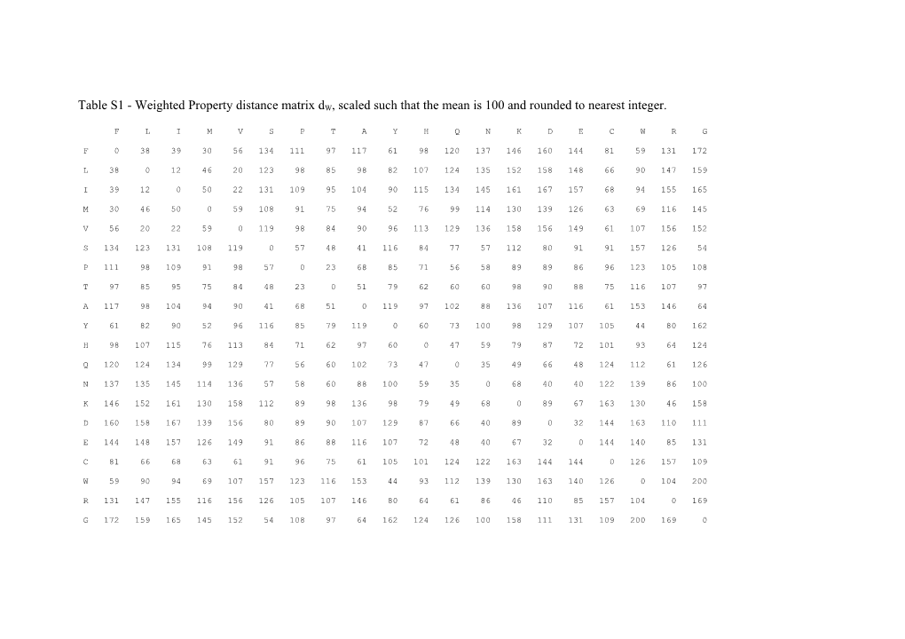 Table 2 - Weighted Property Distance Matrix Dw, Scaled Such That the Mean Is 100 and Rounded