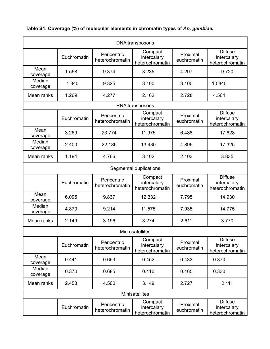 Table S1. Coverage (%) of Molecular Elements in Chromatin Types of An. Gambiae