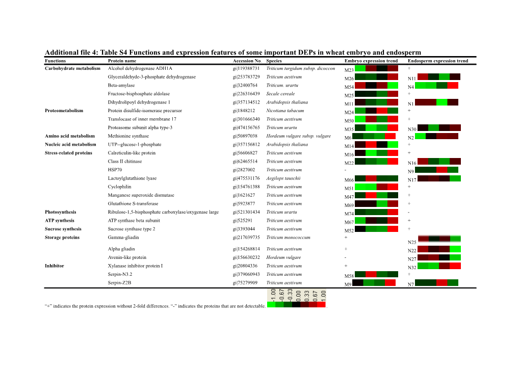 Additional File 4: Table S4 Functions and Expression Features of Some Important Deps In