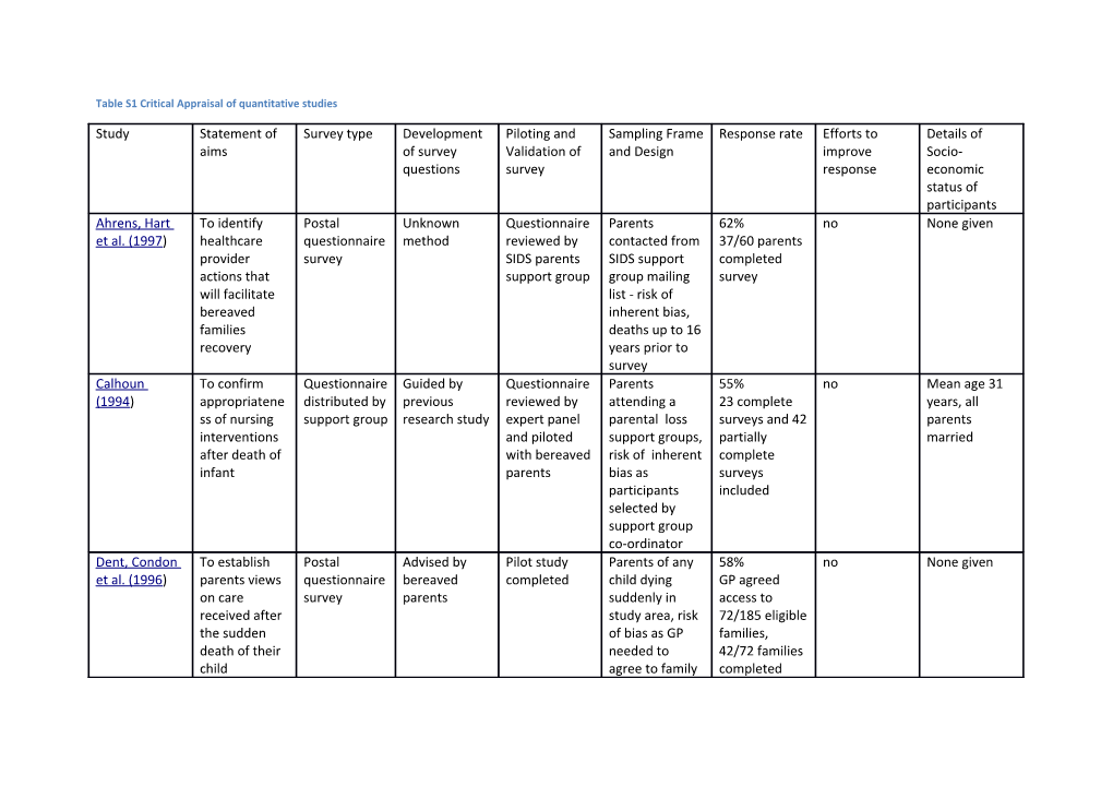 Table S1 Critical Appraisal of Quantitative Studies