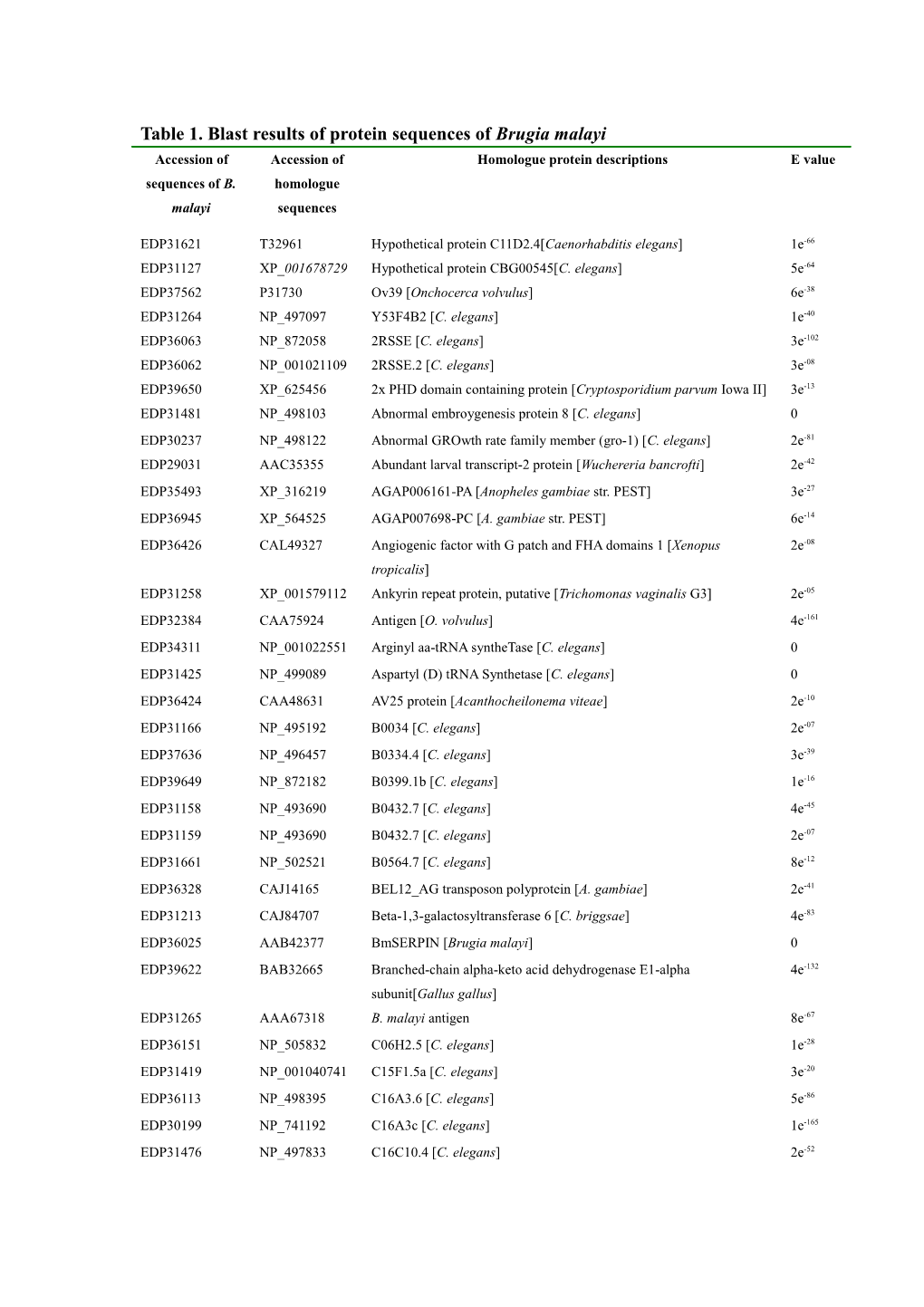 Table 1. Blast Results of Protein Sequences of Brugia Malayi