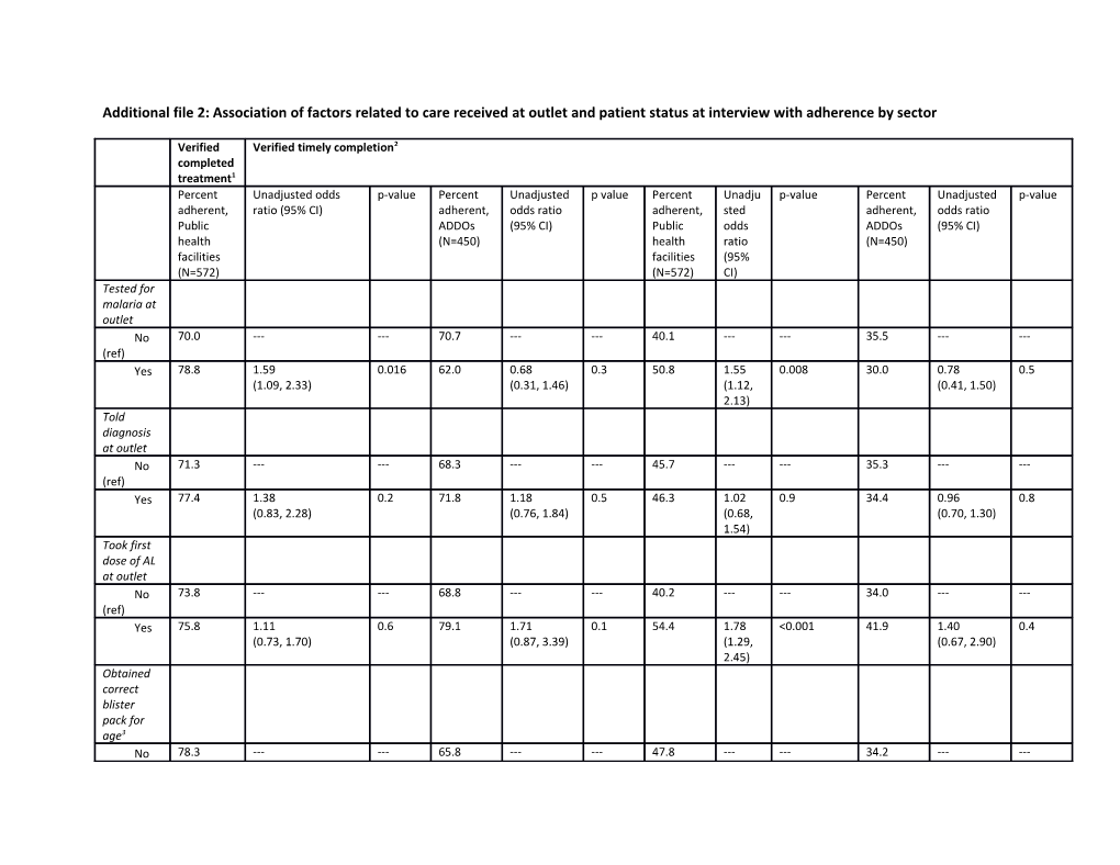 Additional File 2: Association of Factors Related to Care Received at Outlet and Patient