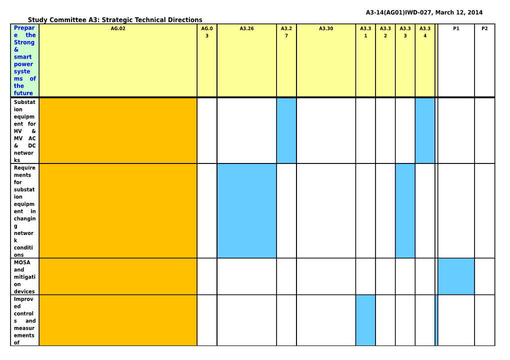 Study Committee A3: Strategic Technical Directions