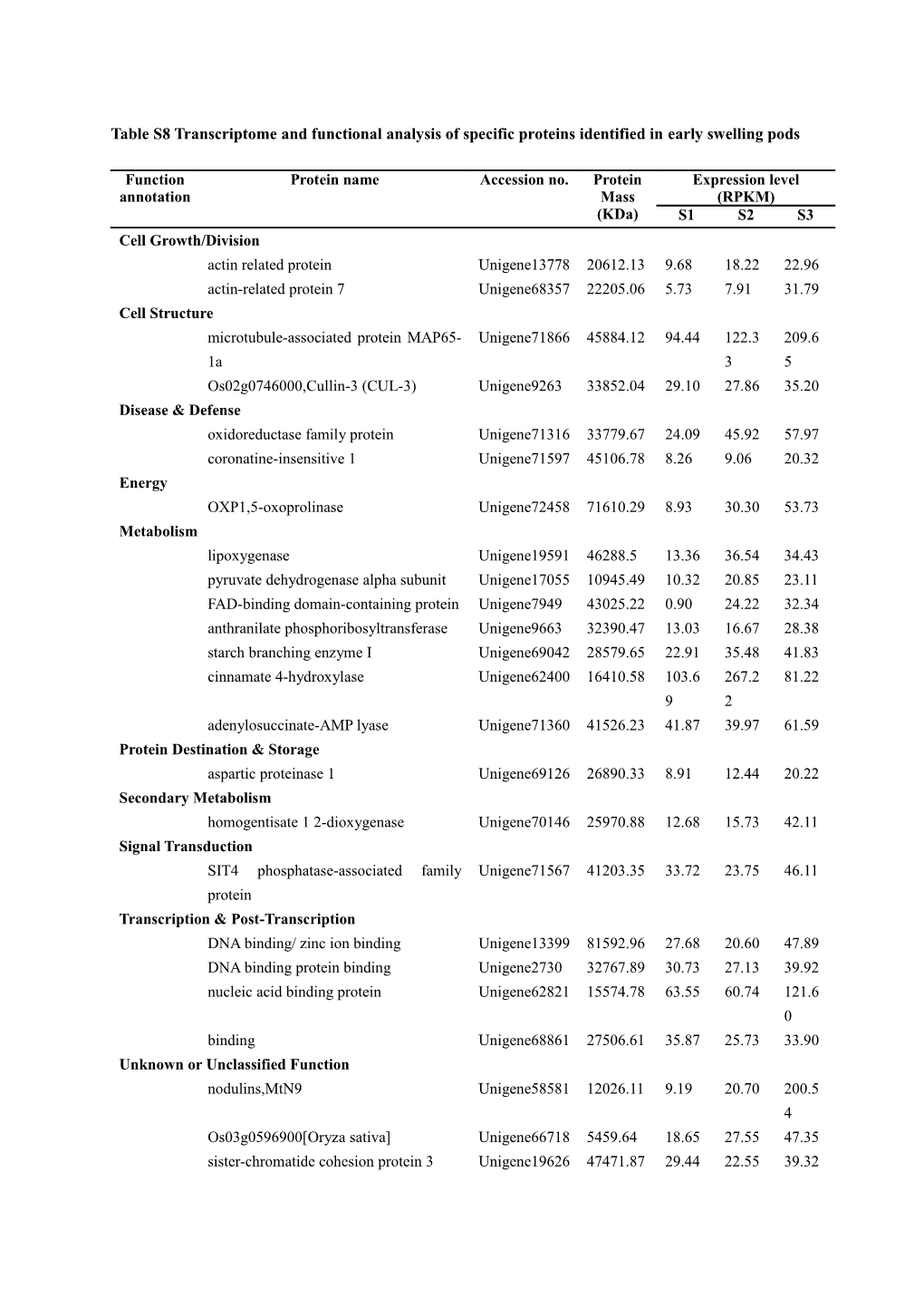 Table S8 Transcriptome and Functional Analysis of Specific Proteins Identified in Early