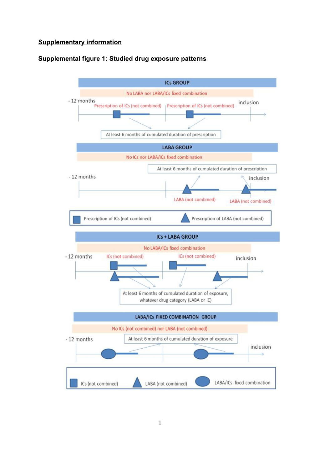 Assessment of the Safety in Long-Acting-Betas-Agonists in Asthma in Routine Care by Combining