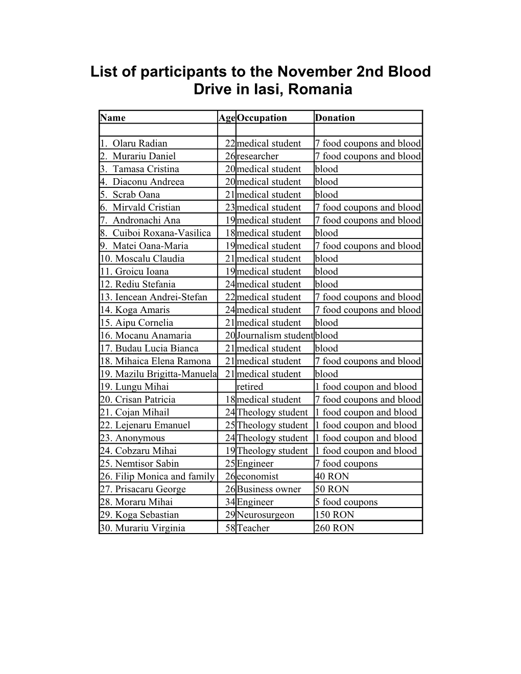 List of Participants to the November 2Nd Blood Drive in Iasi, Romania