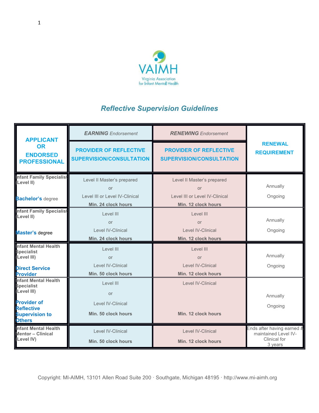 Reflective Supervision Guidelines