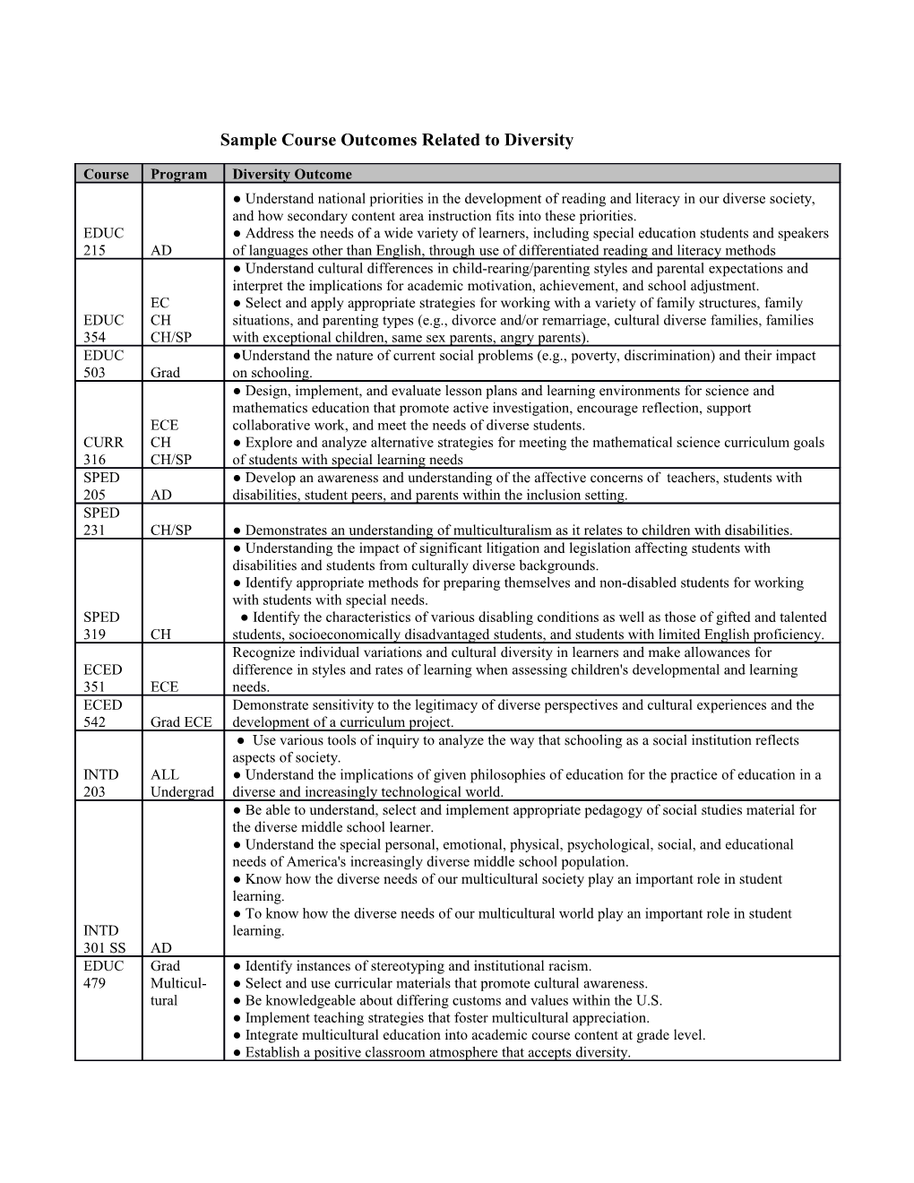 Sample Course Outcomes Related to Diversity