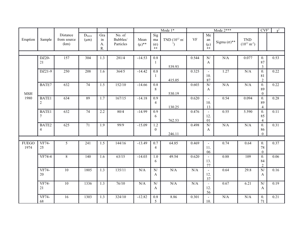 * Log-Normal Distribution Type Log10(M3) Units