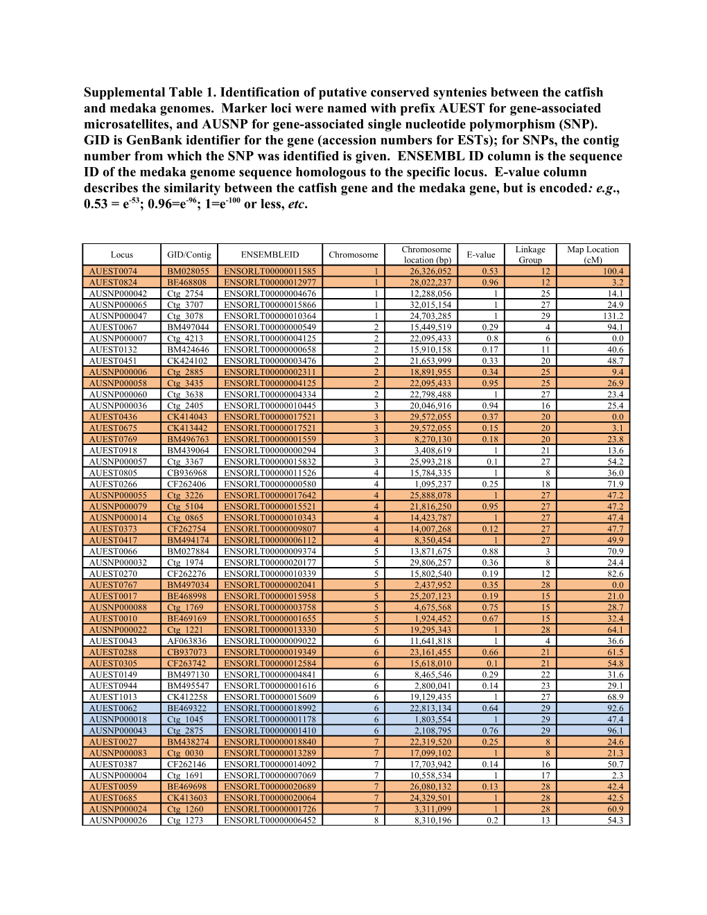 Supplemental Table 1. Identification of Putative Conserved Syntenies Between the Catfish