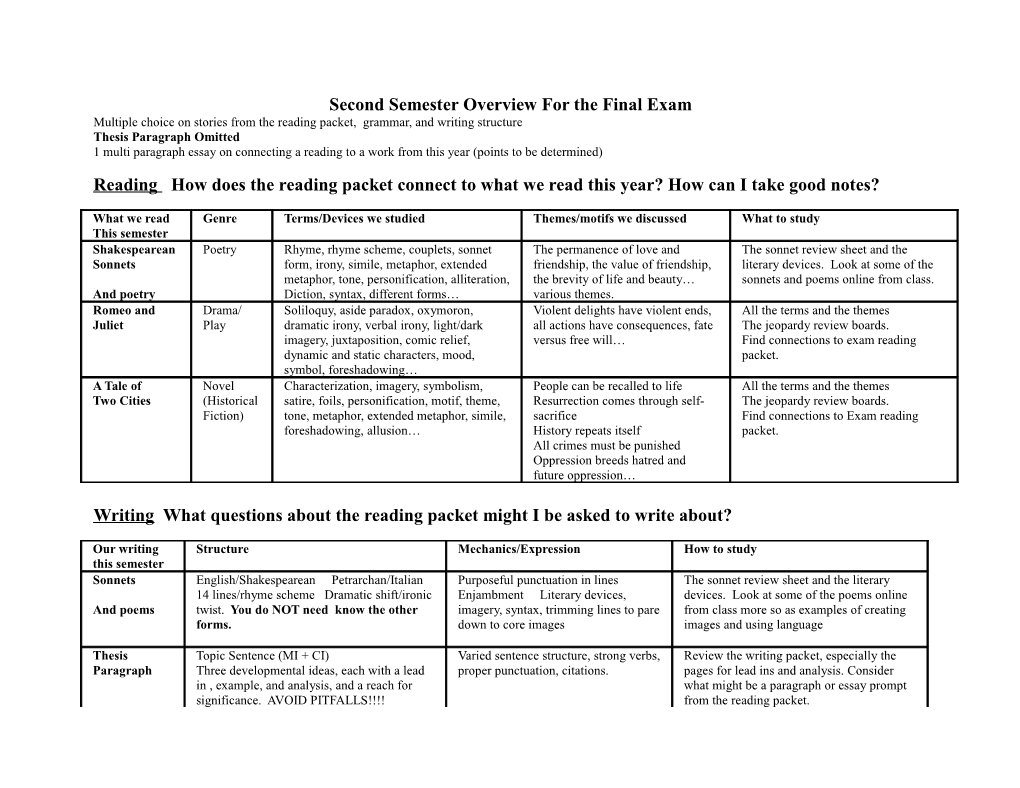 Second Semester Overview for the Final Exam